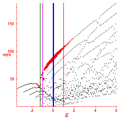 Peres lattice <N>